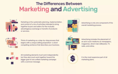 Advertising vs Marketing